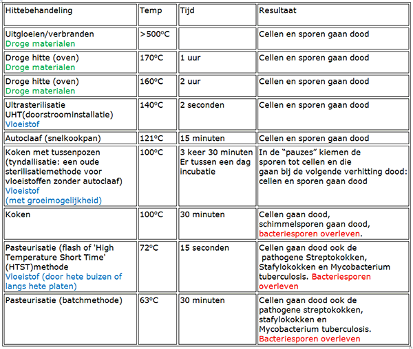 sterilisatie pasteurisatie